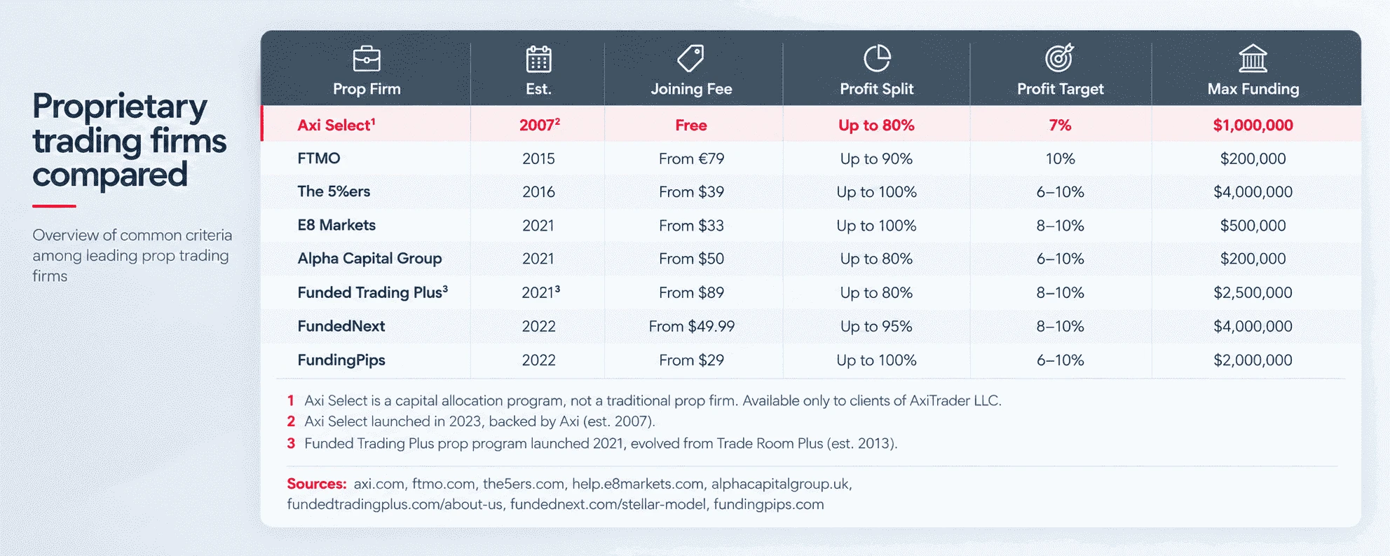 Comparison table of eight proprietary trading firms showing founding year,      joining fee, profit split, profit target and maximum funding