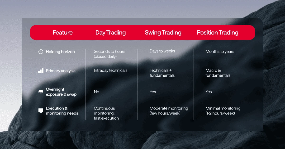 Table comparing day trading, swing trading and position trading