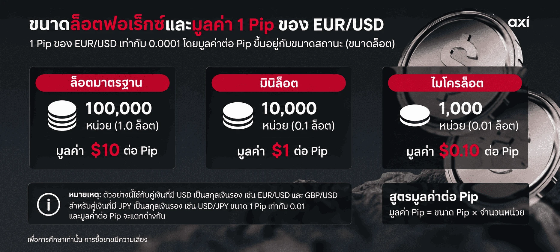 ขนาดล็อตมาตรฐาน มินิล็อต และไมโครล็อต พร้อมมูลค่าต่อ 1 pip ของคู่ EUR/USD
