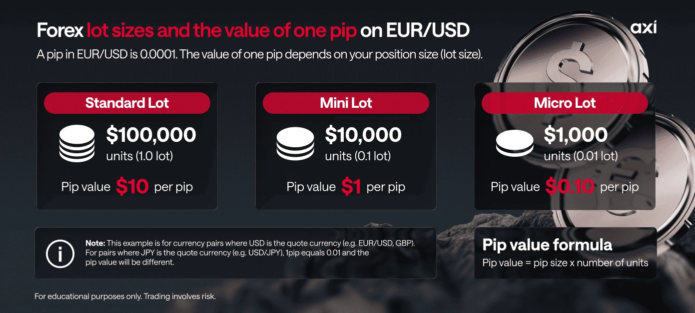 diagram breaking down forex lot sizes and pip values