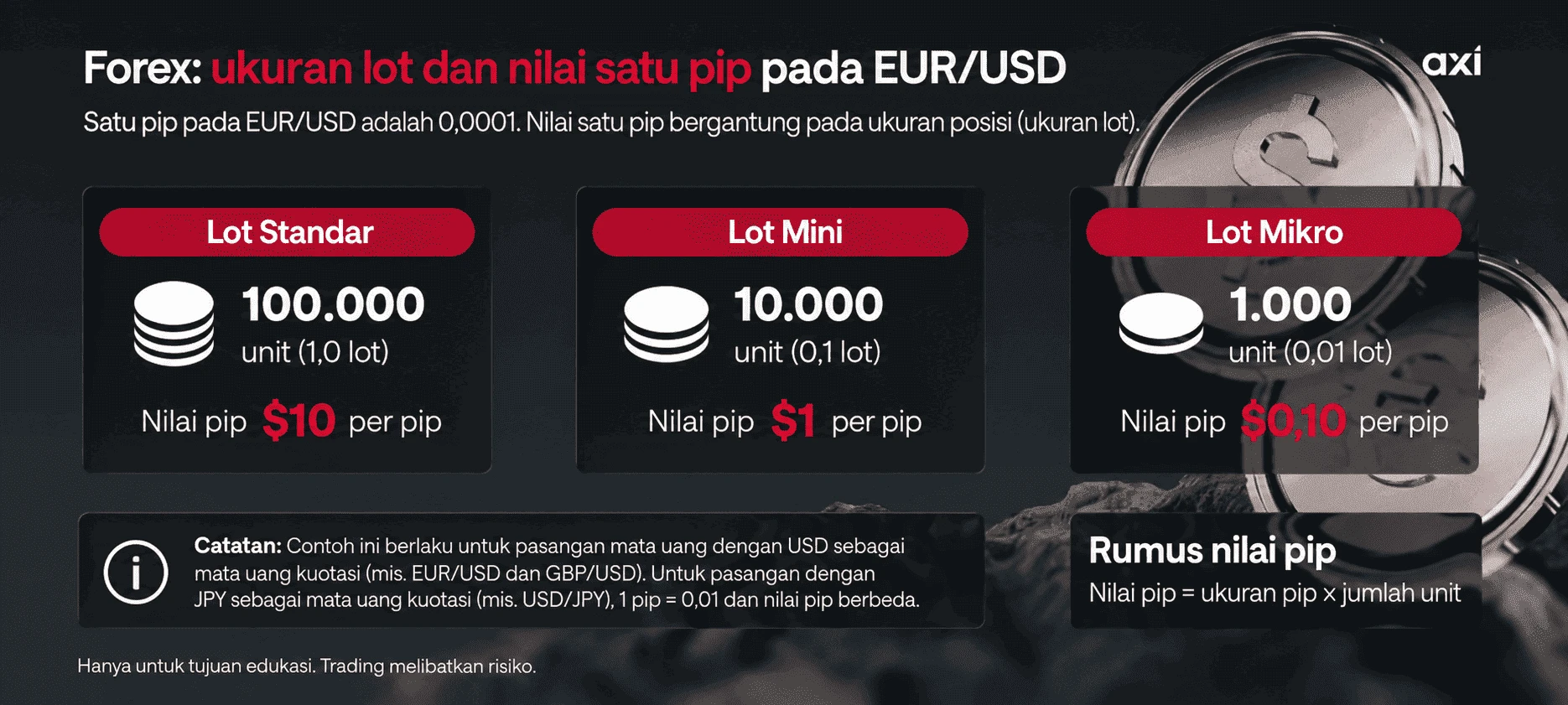 Ukuran lot standar, mini, dan mikro dalam forex beserta nilai satu pip pada EUR/USD untuk masing-masing ukuran lot.