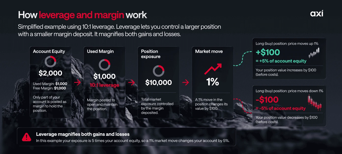 Infographic explaining leverage and margin mechanics