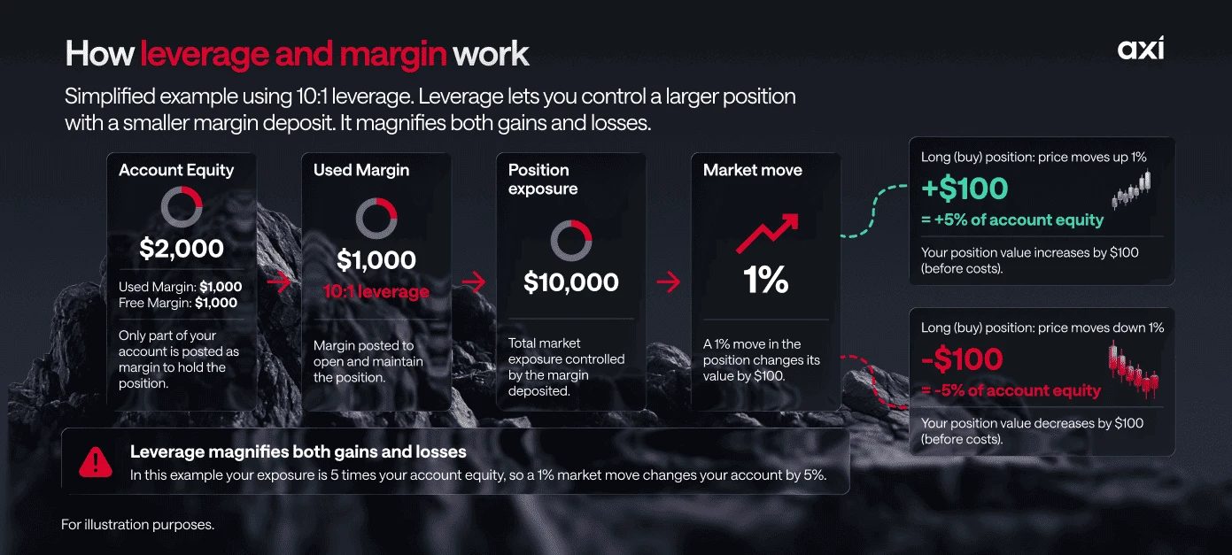 how-leverage-and-margin-work-in-trading.webp