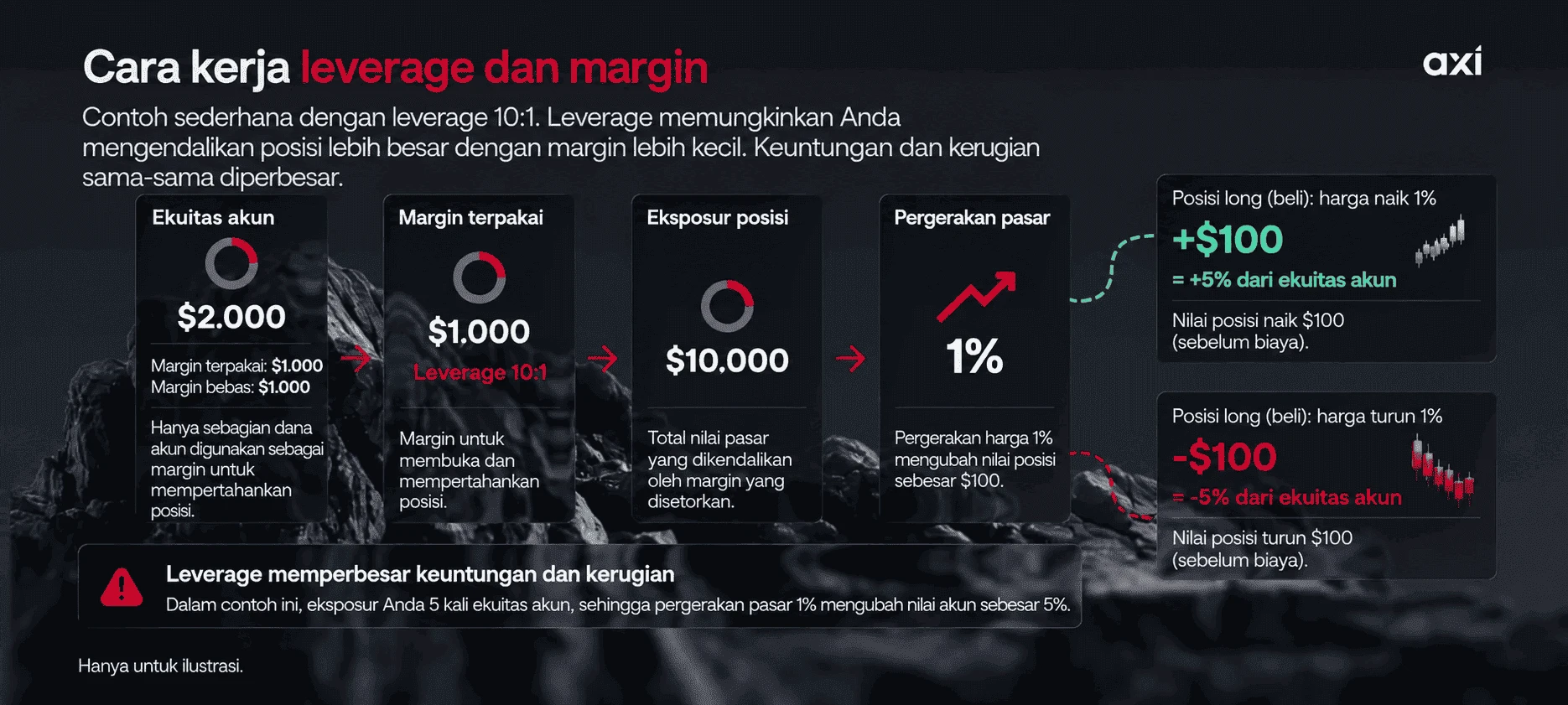 Infografis penjelasan leverage dan margin dalam bahasa Indonesia menggunakan contoh leverage 10:1 pada ekuitas akun $2.000 dengan eksposur posisi $10.000, menunjukkan dampak pergerakan pasar 1% terhadap ekuitas akun.