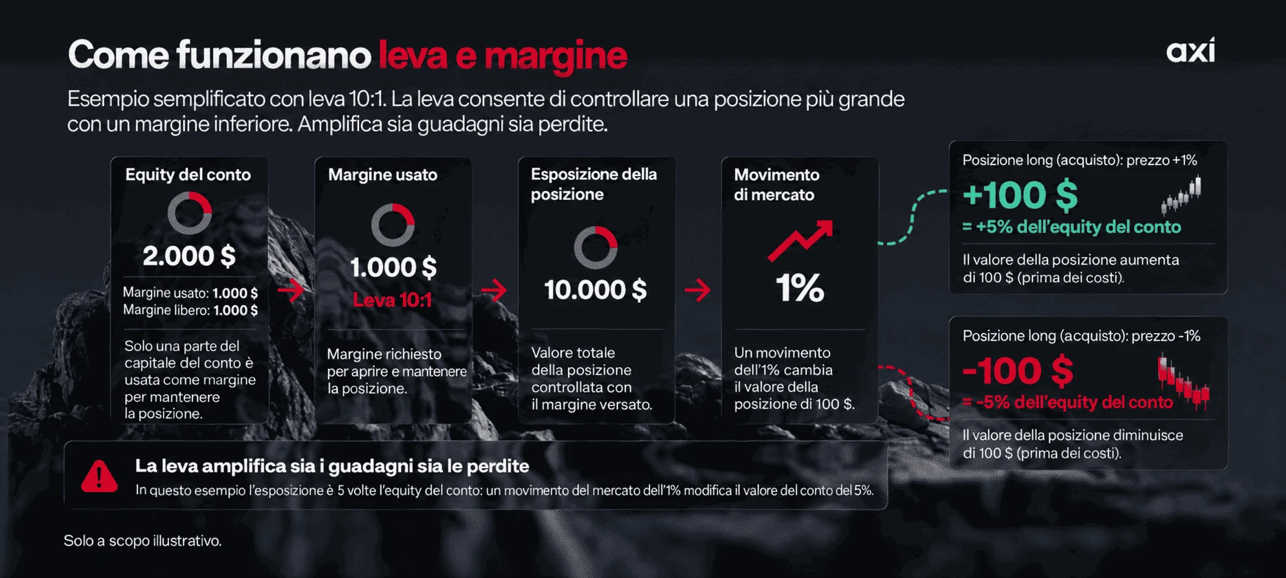 Diagramma educativo che spiega come funzionano la leva e il margine in italiano