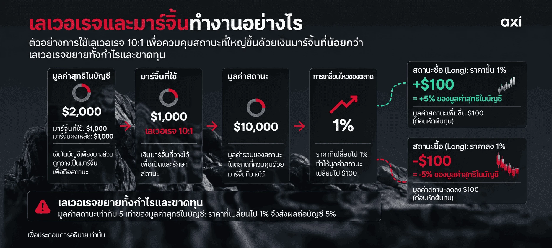 ตัวอย่างบัญชีมูลค่าสุทธิ $2,000 ใช้เลเวอเรจ 10:1 และมาร์จิ้น $1,000 เพื่อควบคุมสถานะ $10,000 โดยราคาเปลี่ยนแปลง 1% ทำให้กำไรหรือขาดทุน $100