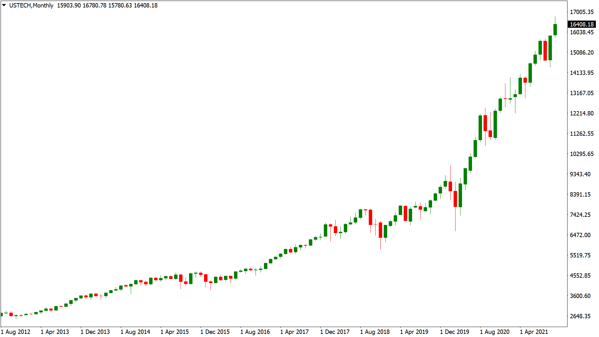 NASDAQ 100 price on trading chart