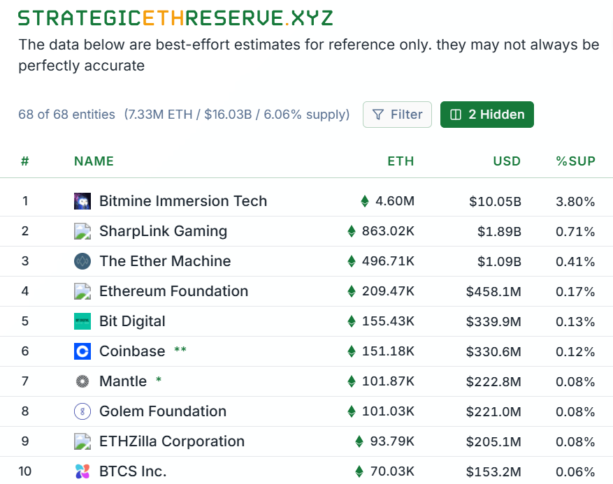 strategic eth reserve table