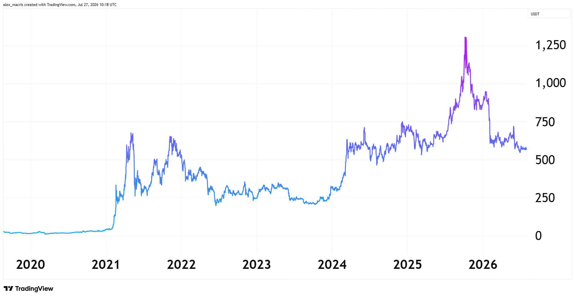 BNB/USDT historical price chart