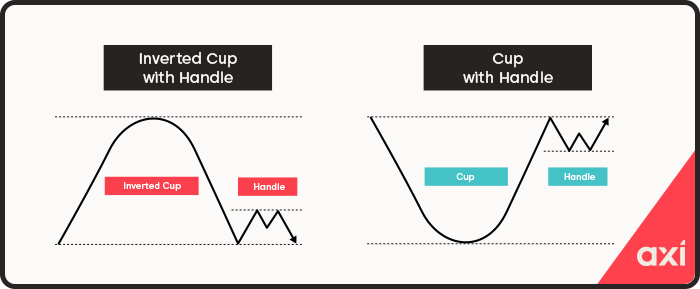 Cup and handle continuation patterns