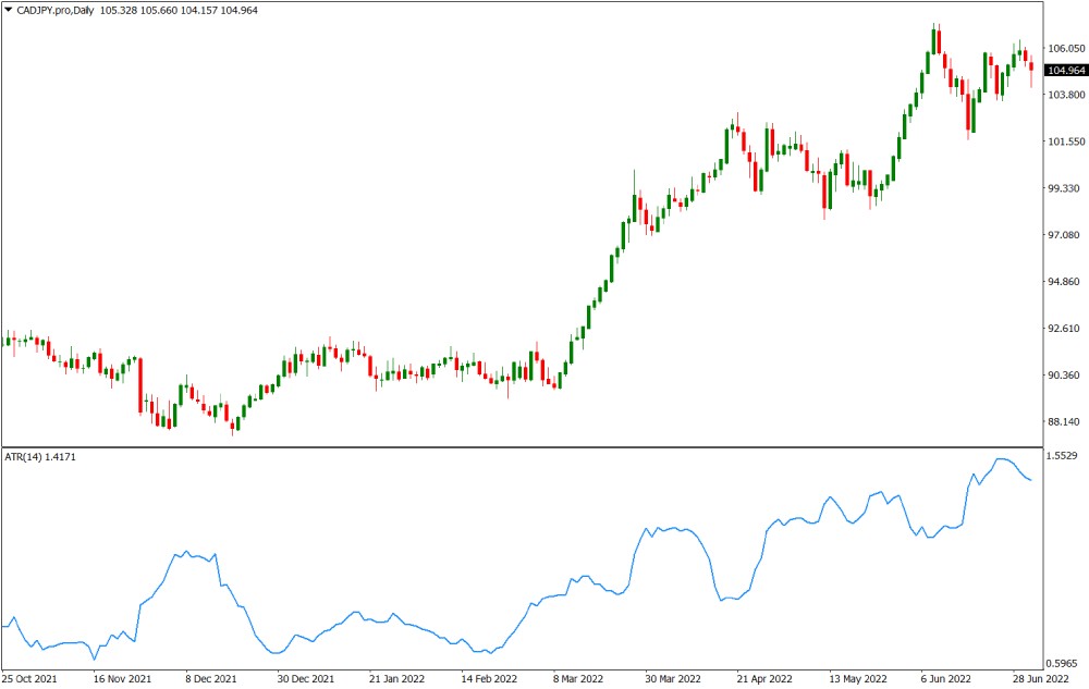 CADJPY volatile currency chart