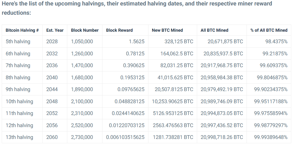upcoming bitcoin halvings