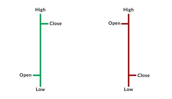 Bar chart diagram showing the high, low, open and close on green and red bars