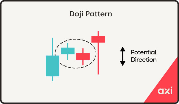 Doji candlestick pattern