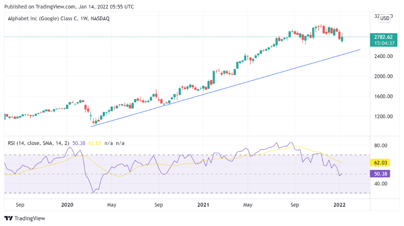 Google weekly chart