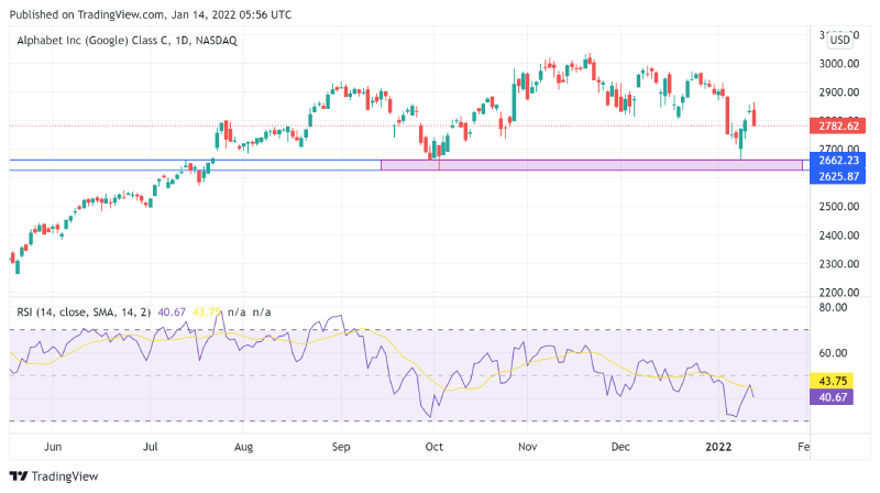 Google weekly chart with indicators