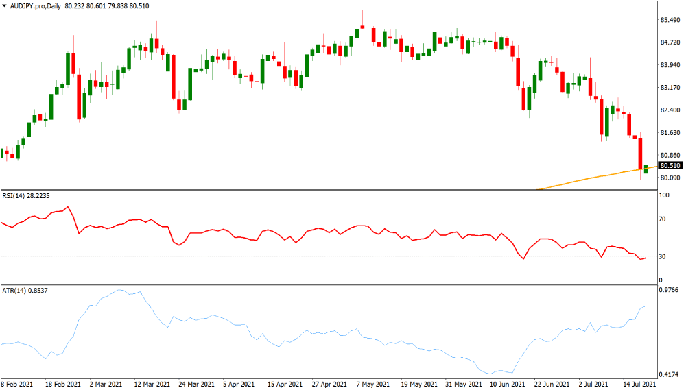AUDJPY volatile currency chart