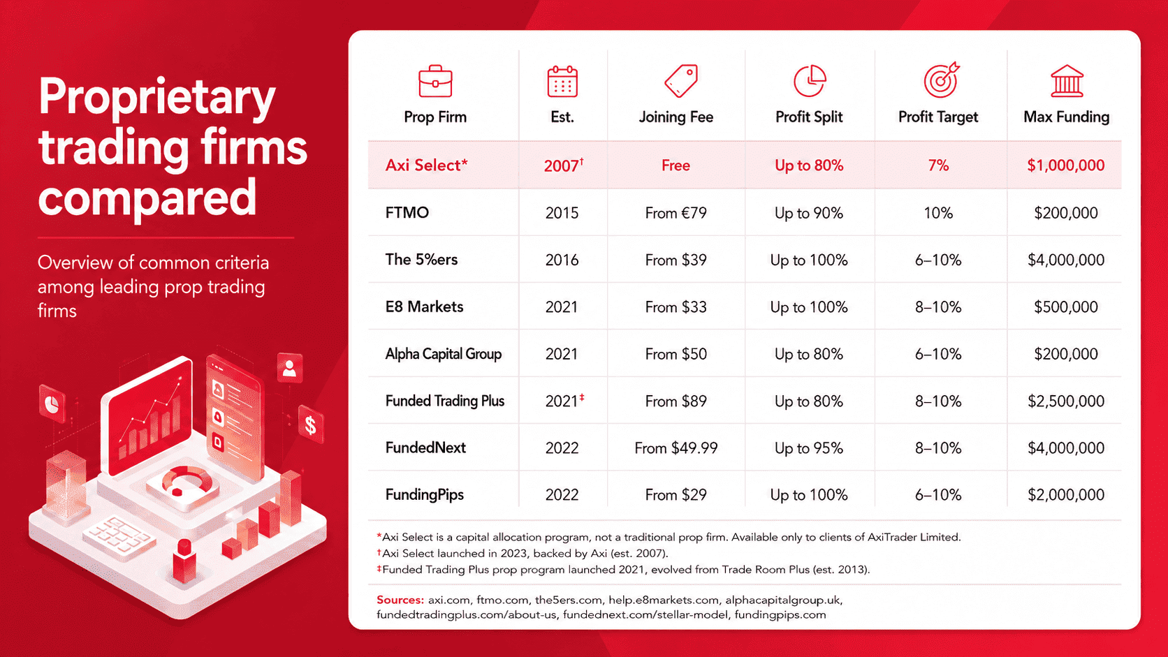 Proprietary trading firms