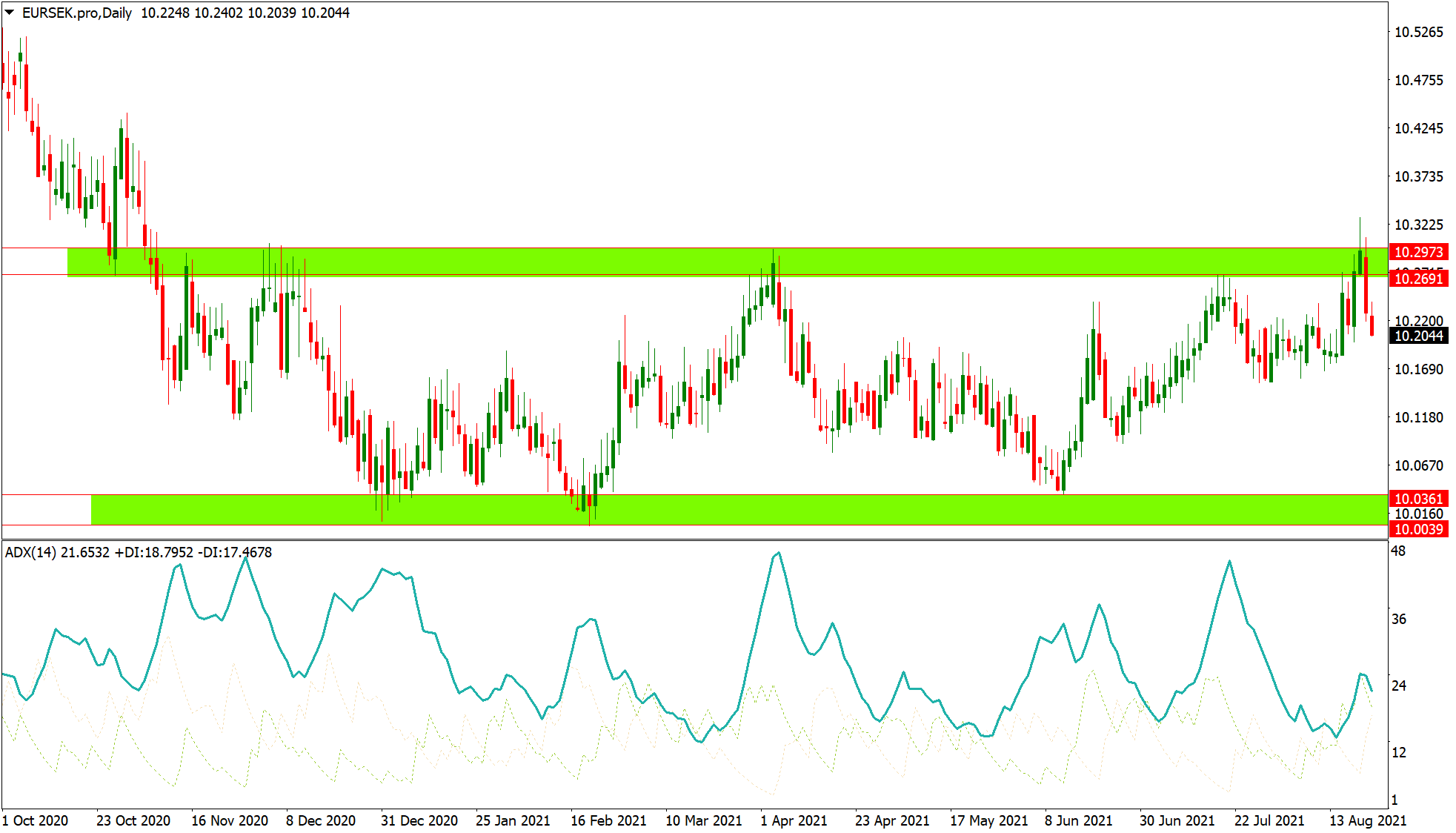 EURSEK chart with range trading strategy