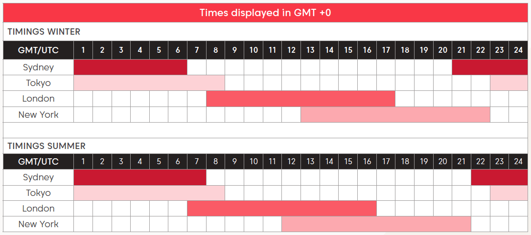 Forex market hours chart