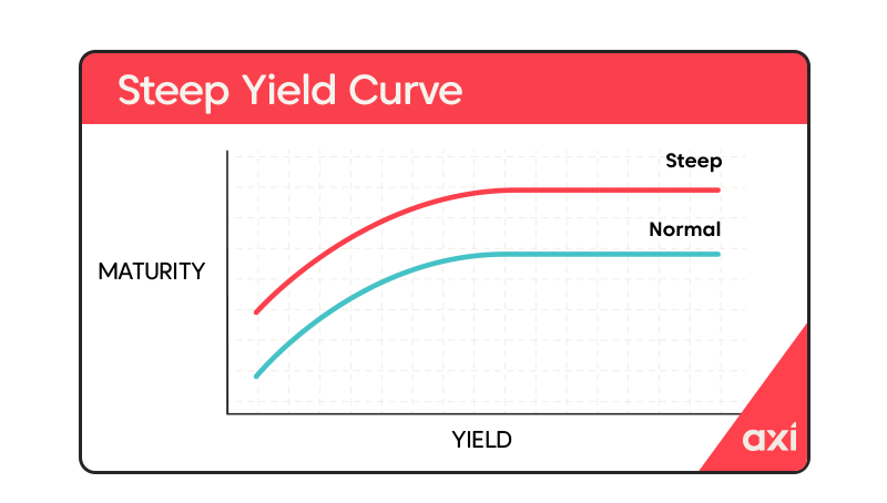 Steep yield curve