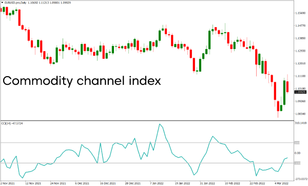 Commodity channel index indicator