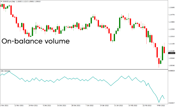 On-balance volume indicator