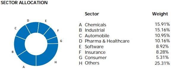 DAX 40 sectors