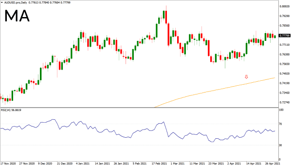 Moving average technical indicator on a chart