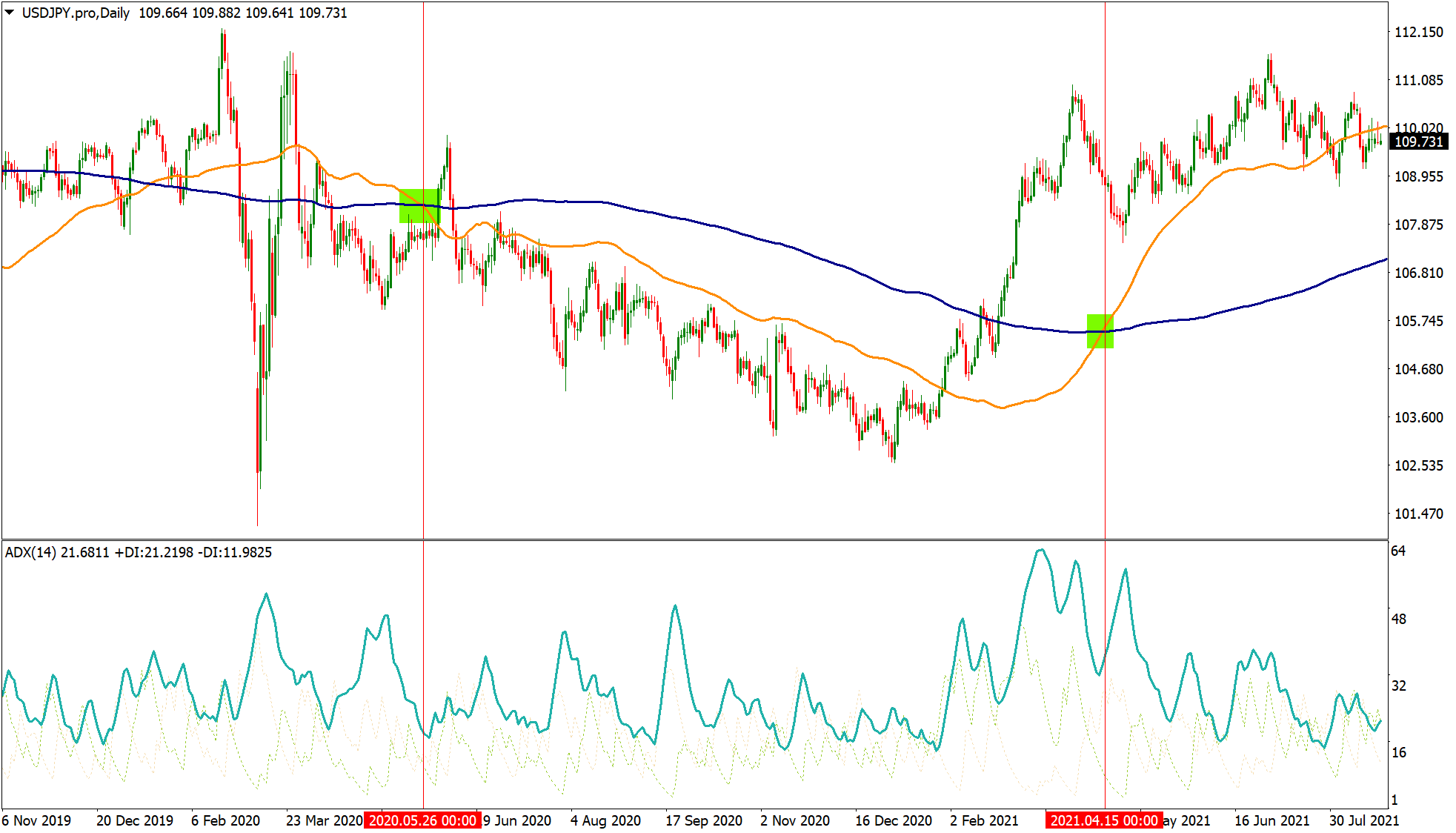 USDJPY chart with trend trading strategy