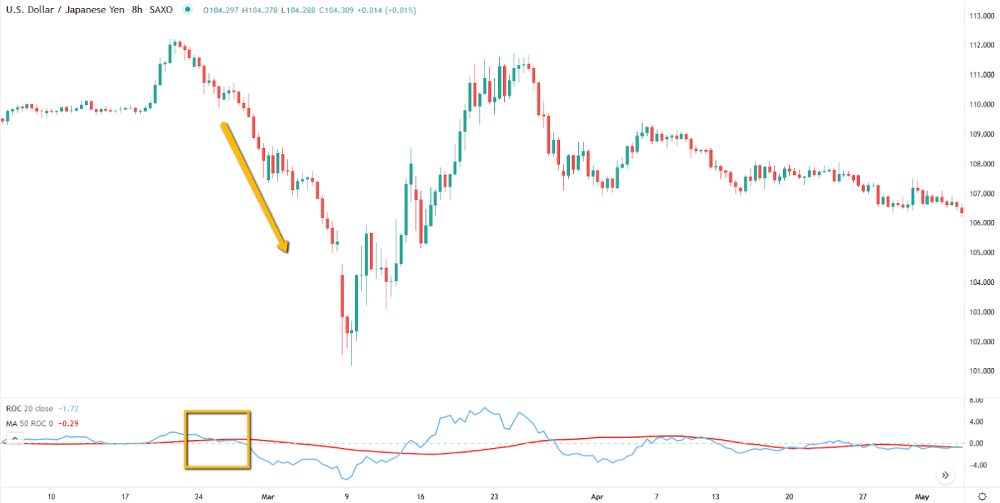 Bearish signal identified using ROC indicator and MA