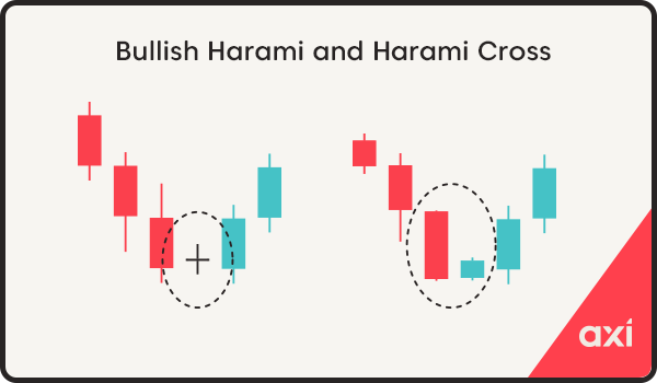 Bullish harami and harami cross candlestick pattern