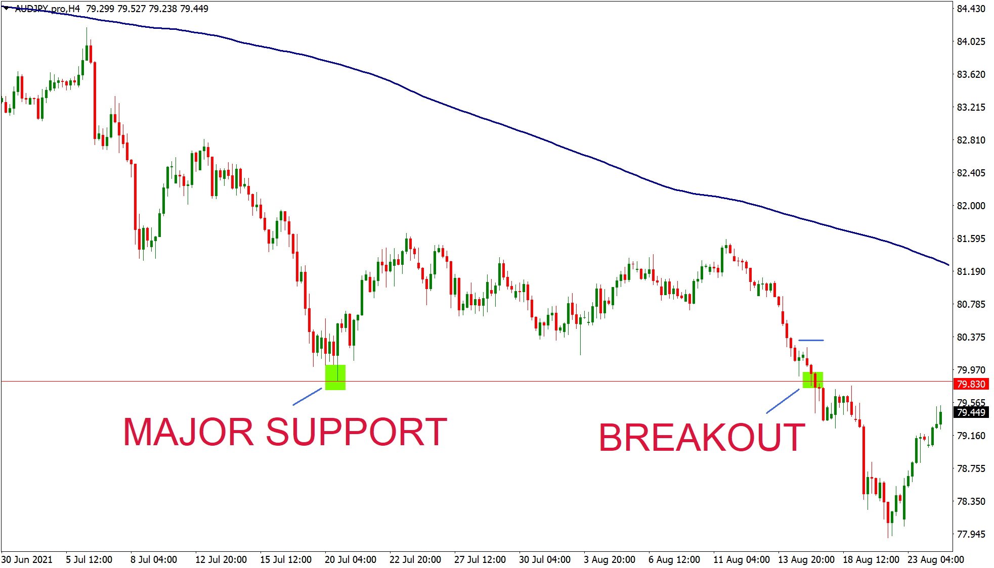 AUDJPY breakout strategy opportunity on trading chart