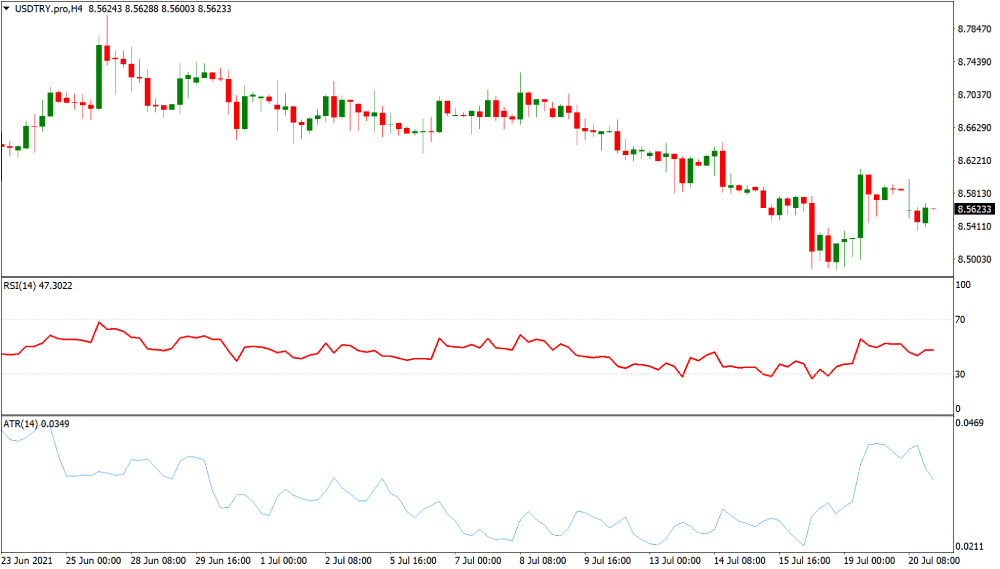 USDTRY volatile currency chart