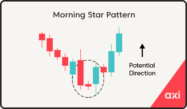 Morning star candlestick pattern