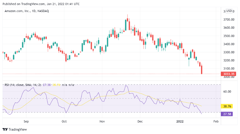 Amazon daily chart with RSI