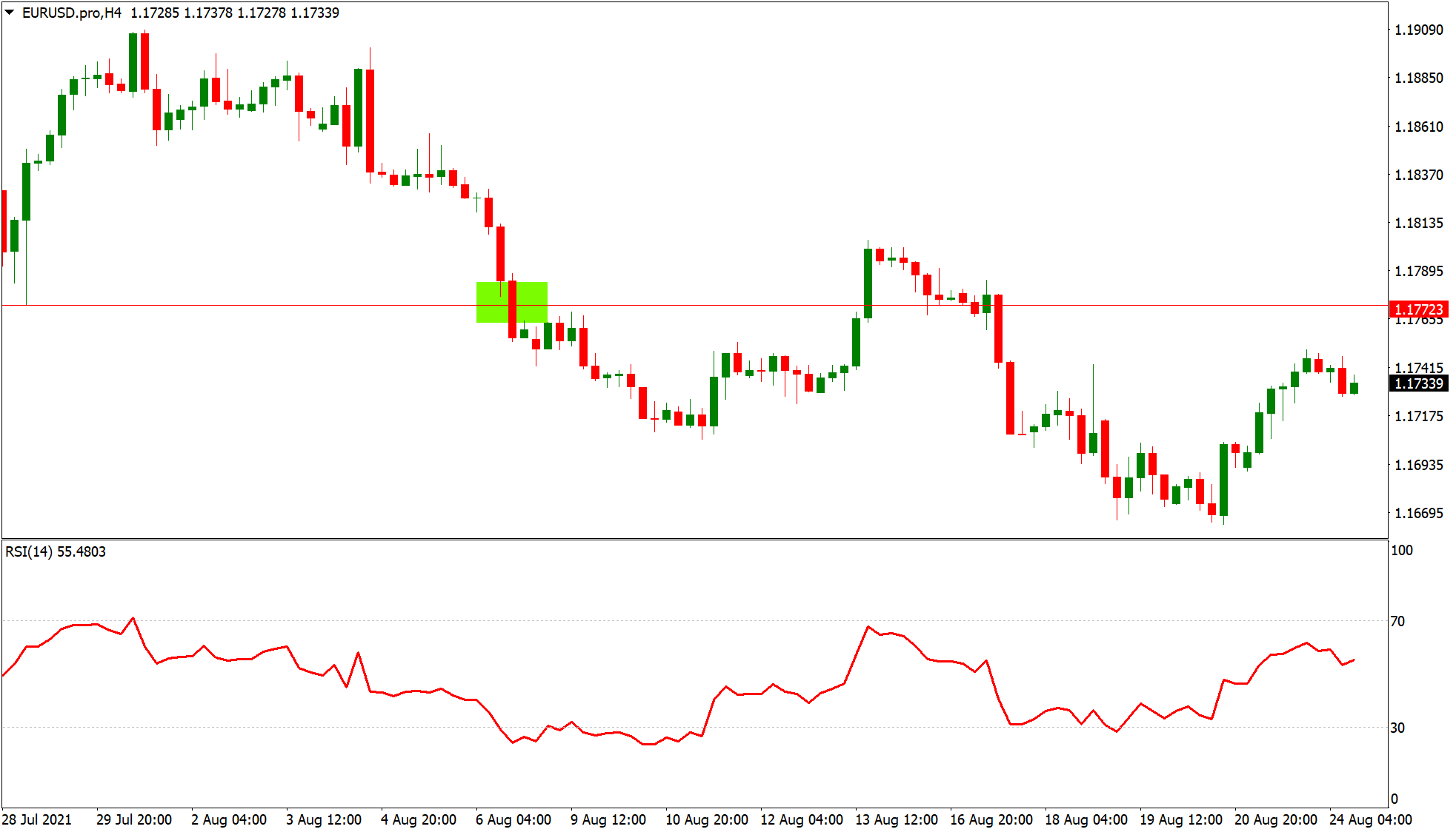 EURUSD chart with price action trading