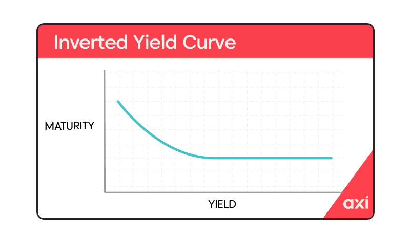 Inverted yield curve