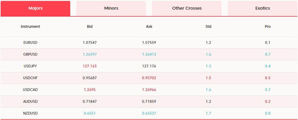 Spreads table on FX pairs