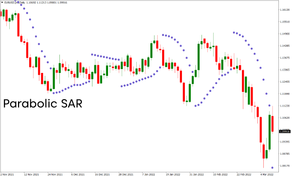 Parabolic SAR indicator