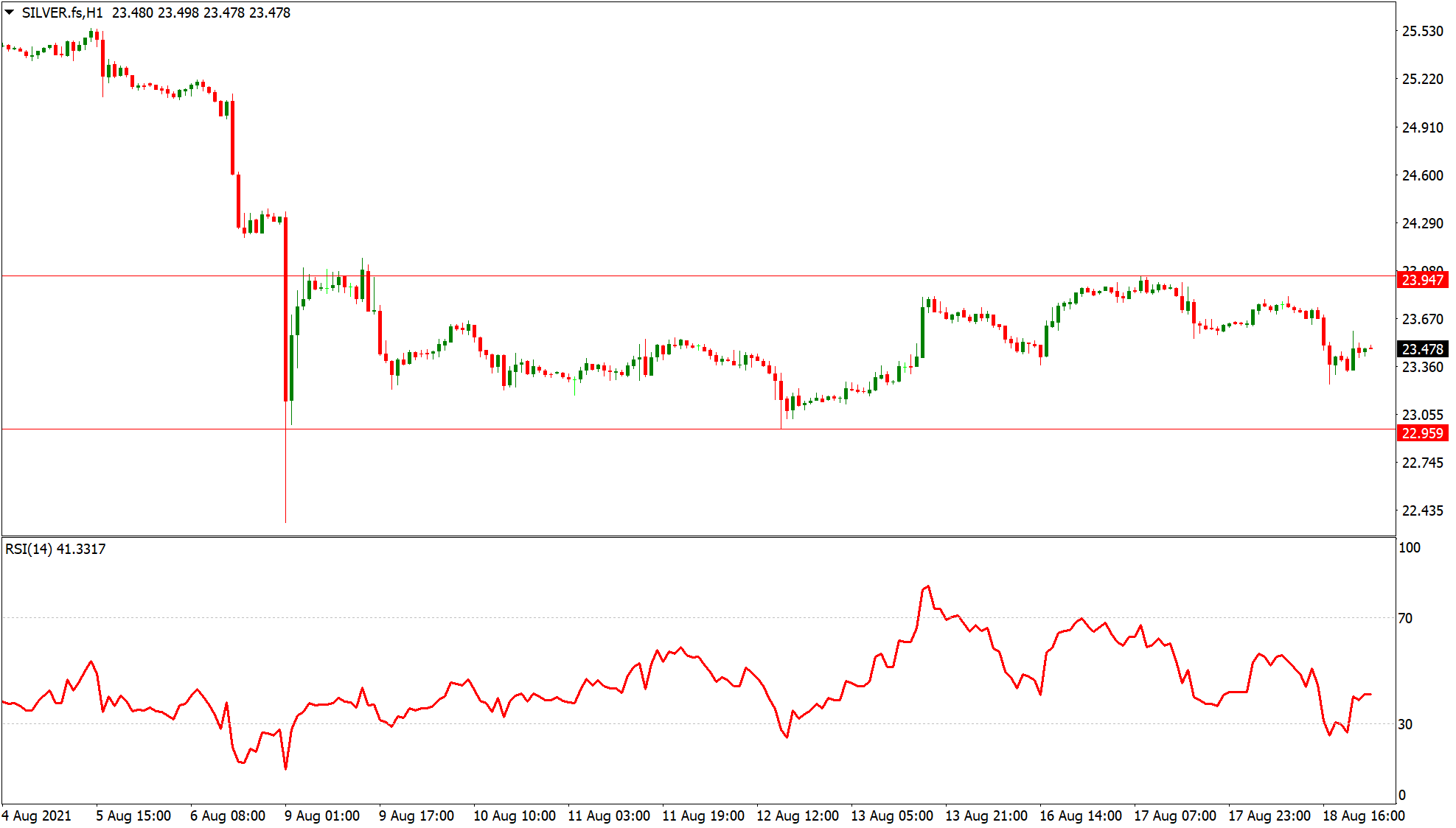 Time based exit on Silver.fs chart