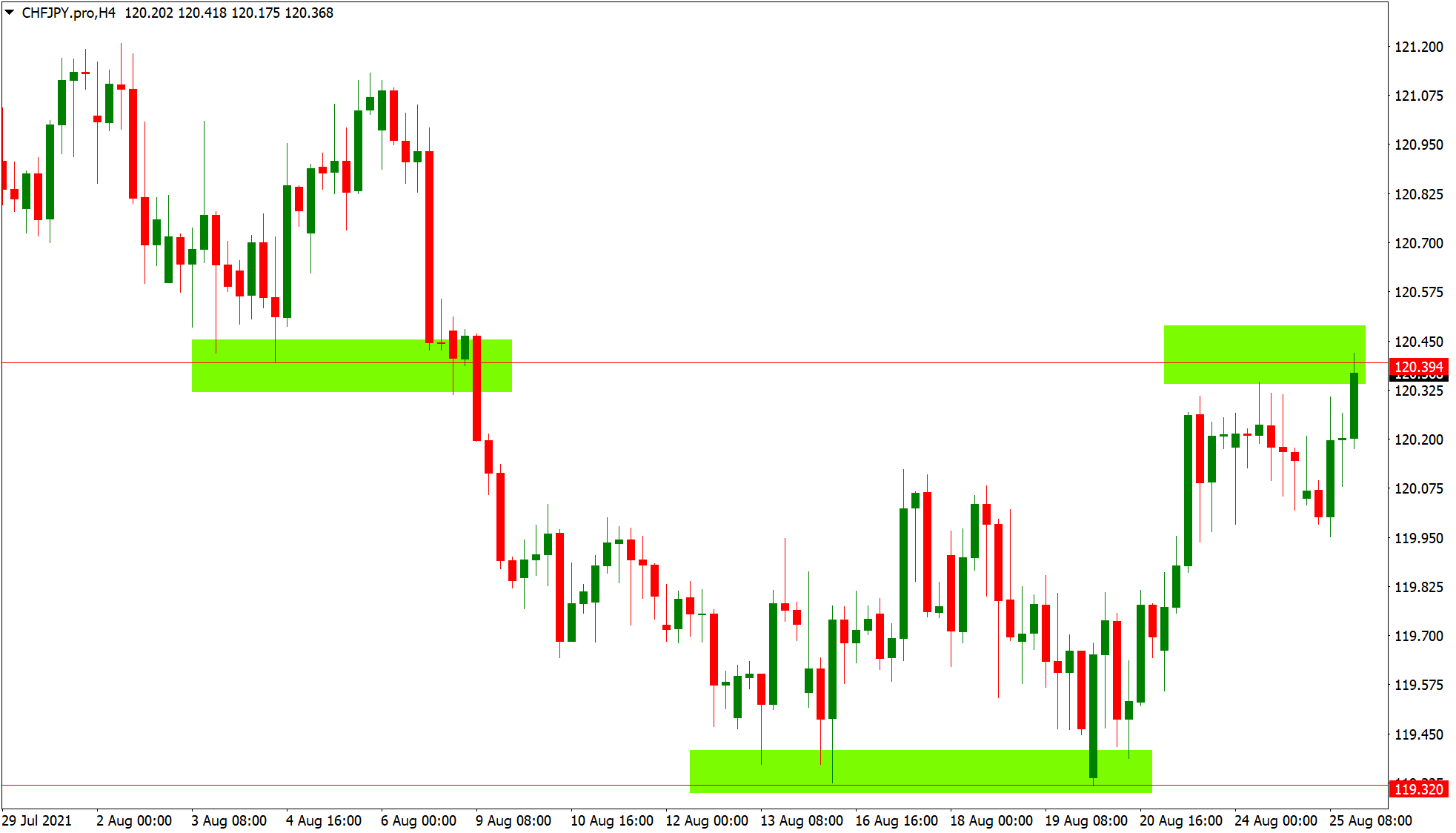 Support and resistance levels on a chart