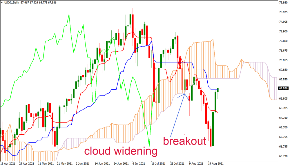 The cloud section on the Ichimoku Cloud