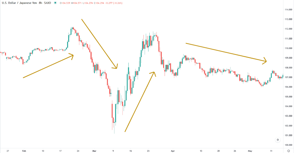 Identify trends of natural moving average