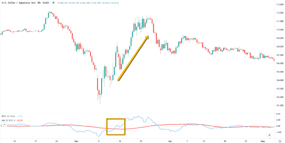 Bullish signal identified using ROC indicator and MA
