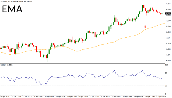 Exponetial moving average technical indicator on a chart