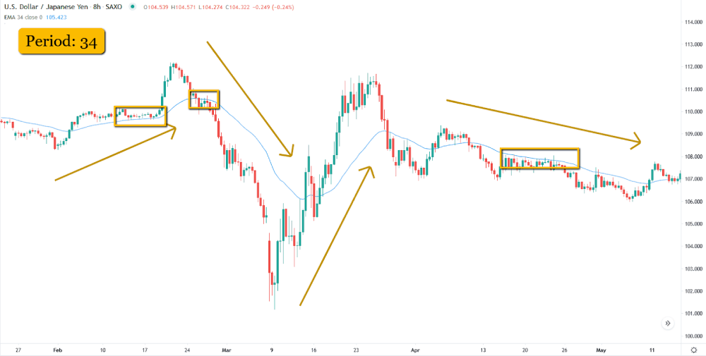 Period of 34 using EMA