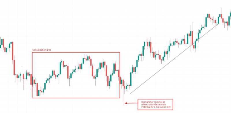 Example of candlestick chart.