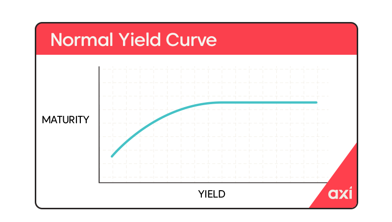 Normal yield curve