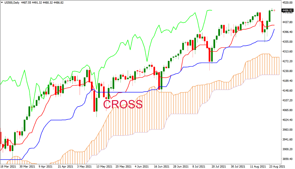 US500 chart example of bullish opportunity using Ichimoku Cloud